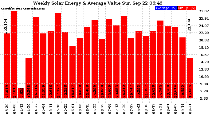 Solar PV/Inverter Performance Weekly Solar Energy Production Value