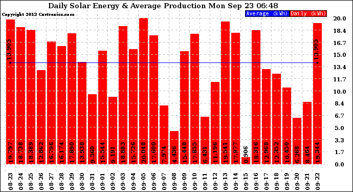 Solar PV/Inverter Performance Daily Solar Energy Production