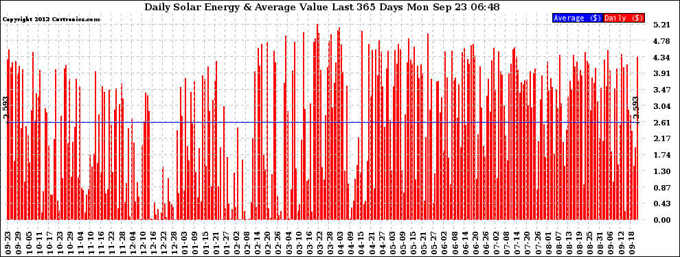 Solar PV/Inverter Performance Daily Solar Energy Production Value Last 365 Days