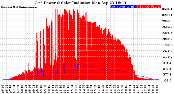 Solar PV/Inverter Performance Grid Power & Solar Radiation