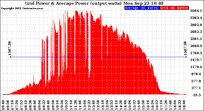 Solar PV/Inverter Performance Inverter Power Output