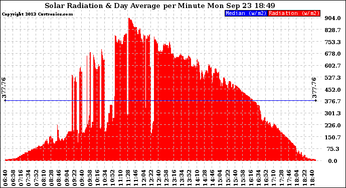 Solar PV/Inverter Performance Solar Radiation & Day Average per Minute