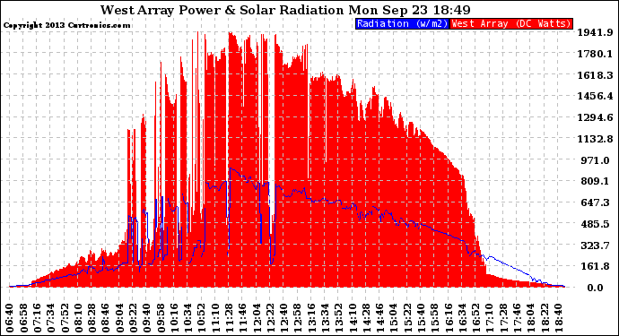 Solar PV/Inverter Performance West Array Power Output & Solar Radiation