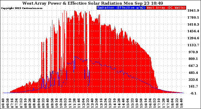 Solar PV/Inverter Performance West Array Power Output & Effective Solar Radiation