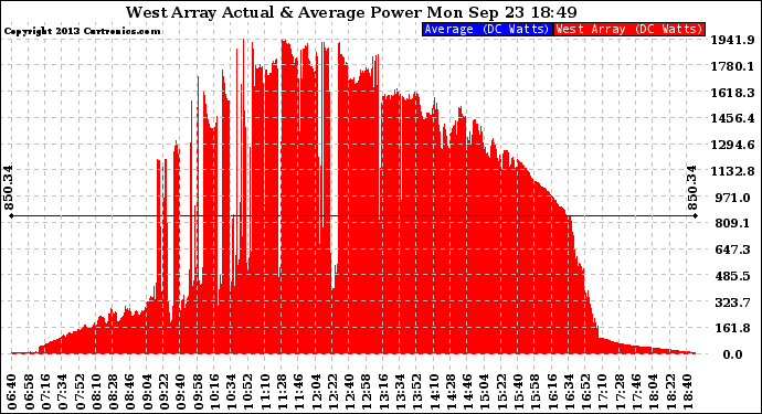 Solar PV/Inverter Performance West Array Actual & Average Power Output