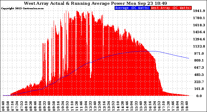 Solar PV/Inverter Performance West Array Actual & Running Average Power Output