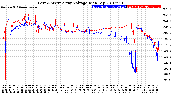 Solar PV/Inverter Performance Photovoltaic Panel Voltage Output