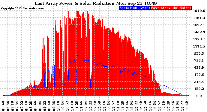 Solar PV/Inverter Performance East Array Power Output & Solar Radiation