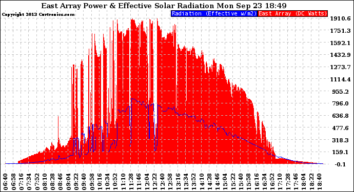 Solar PV/Inverter Performance East Array Power Output & Effective Solar Radiation