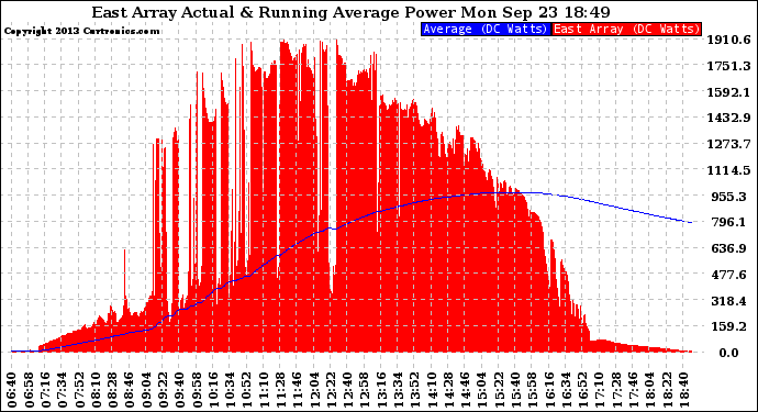 Solar PV/Inverter Performance East Array Actual & Running Average Power Output