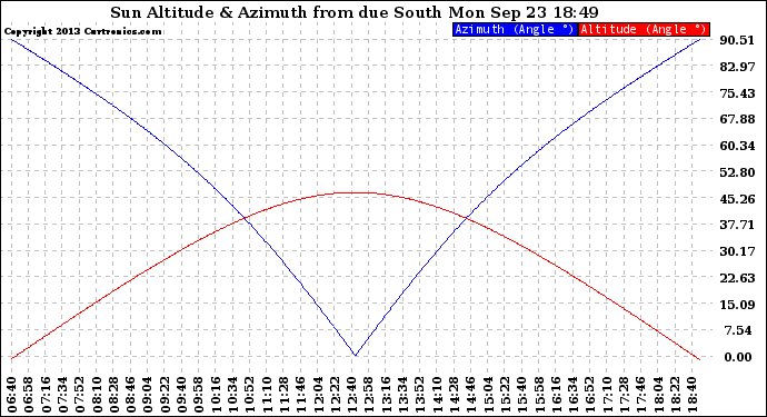 Solar PV/Inverter Performance Sun Altitude Angle & Azimuth Angle