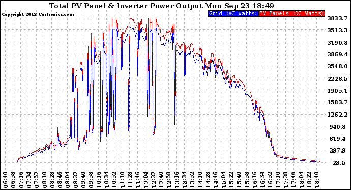 Solar PV/Inverter Performance PV Panel Power Output & Inverter Power Output