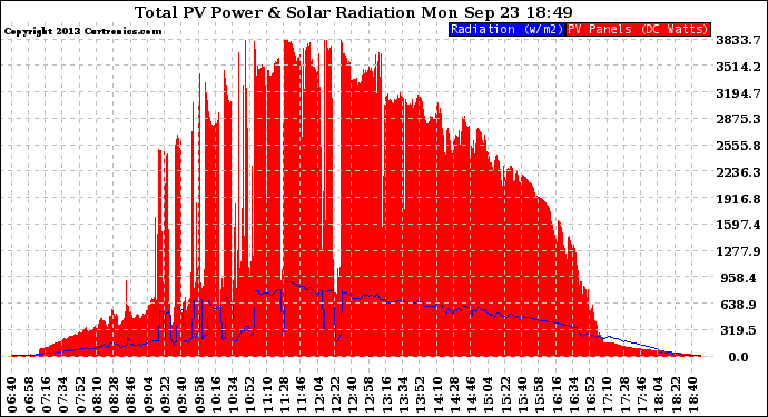 Solar PV/Inverter Performance Total PV Panel Power Output & Solar Radiation