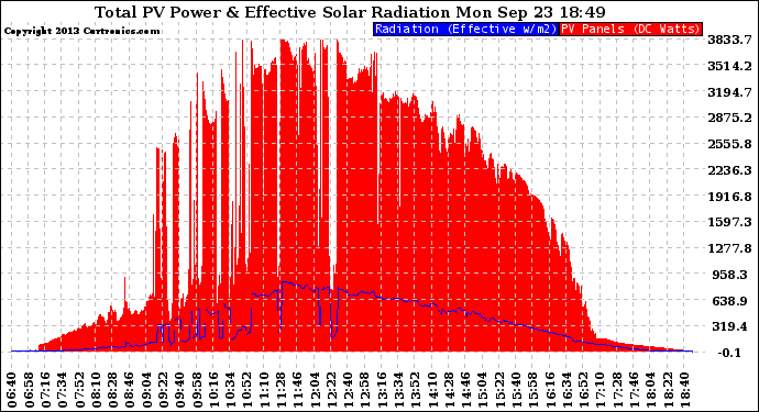 Solar PV/Inverter Performance Total PV Panel Power Output & Effective Solar Radiation