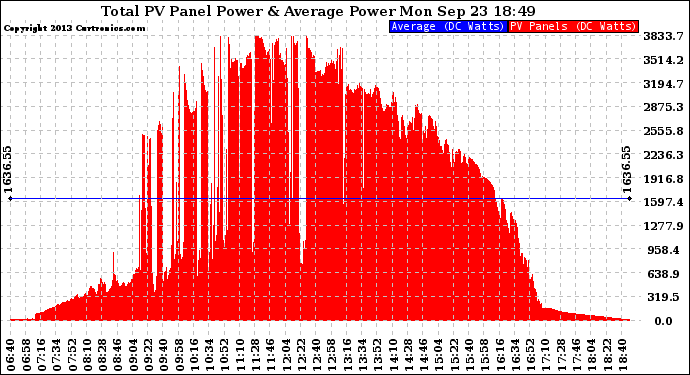 Solar PV/Inverter Performance Total PV Panel Power Output