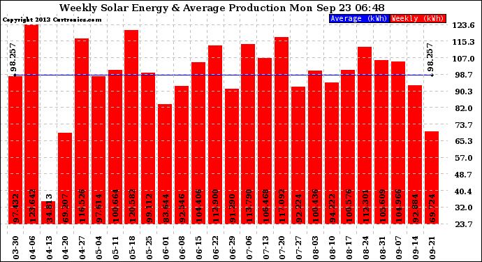 Solar PV/Inverter Performance Weekly Solar Energy Production