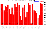 Solar PV/Inverter Performance Daily Solar Energy Production Value