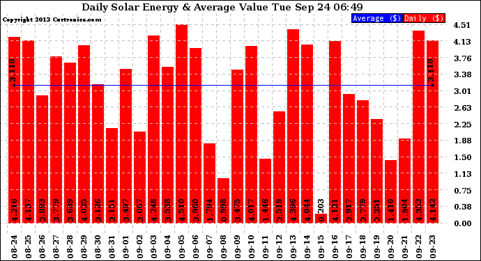 Solar PV/Inverter Performance Daily Solar Energy Production Value