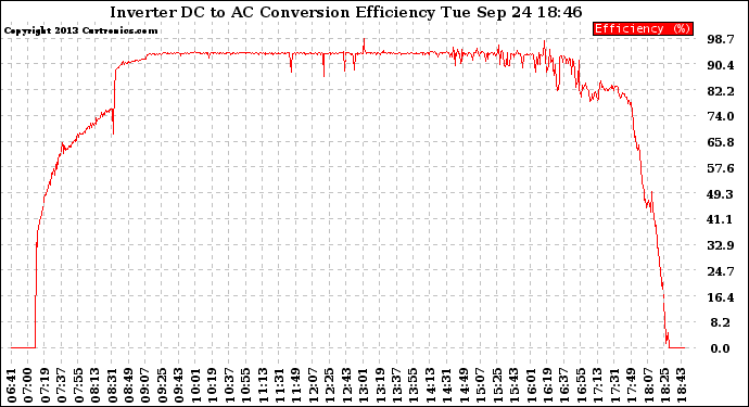 Solar PV/Inverter Performance Inverter DC to AC Conversion Efficiency