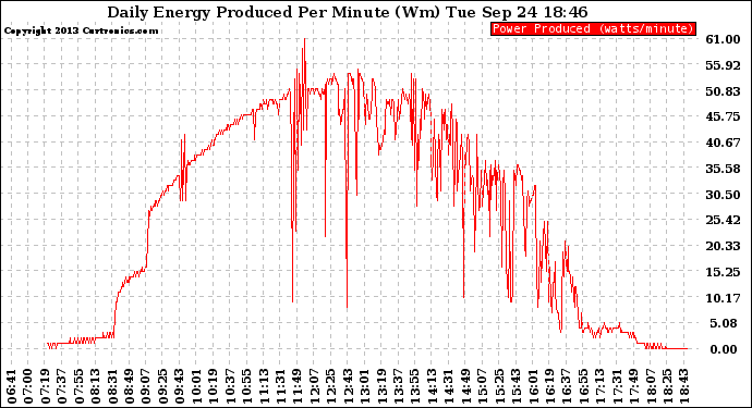 Solar PV/Inverter Performance Daily Energy Production Per Minute