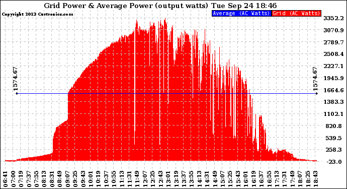 Solar PV/Inverter Performance Inverter Power Output