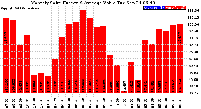 Solar PV/Inverter Performance Monthly Solar Energy Production Value