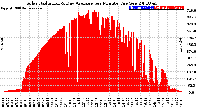 Solar PV/Inverter Performance Solar Radiation & Day Average per Minute