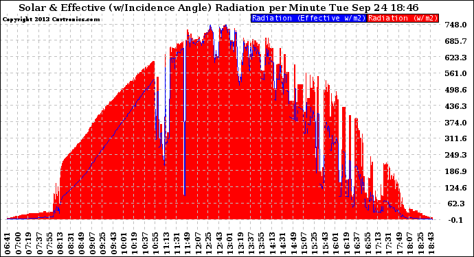 Solar PV/Inverter Performance Solar Radiation & Effective Solar Radiation per Minute