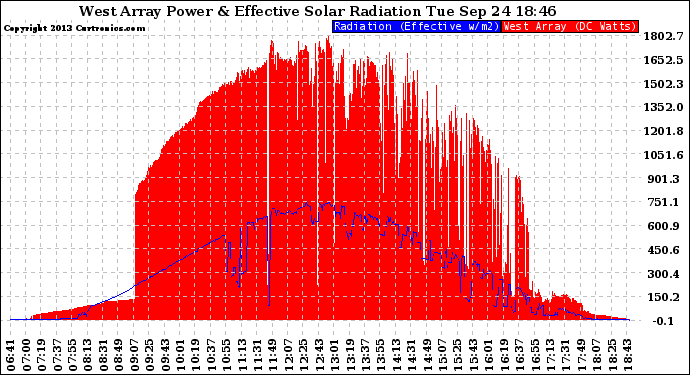 Solar PV/Inverter Performance West Array Power Output & Effective Solar Radiation