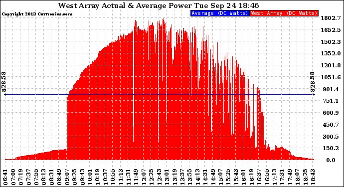 Solar PV/Inverter Performance West Array Actual & Average Power Output