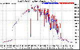 Solar PV/Inverter Performance Photovoltaic Panel Power Output