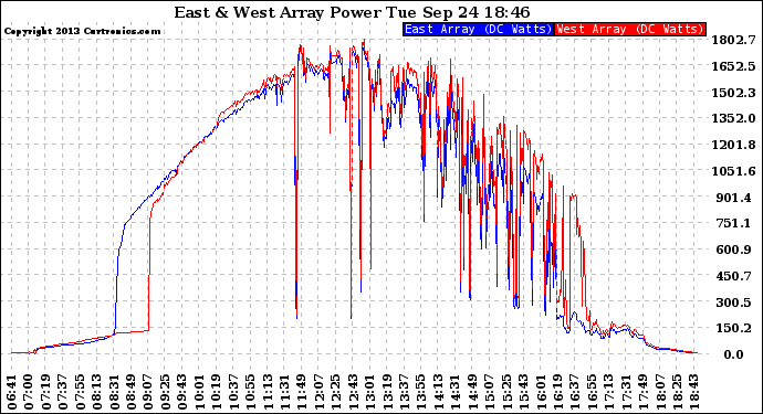 Solar PV/Inverter Performance Photovoltaic Panel Power Output