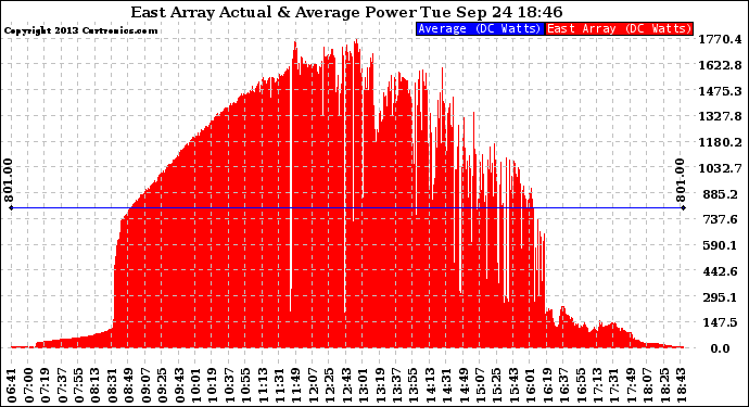 Solar PV/Inverter Performance East Array Actual & Average Power Output