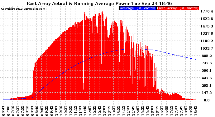 Solar PV/Inverter Performance East Array Actual & Running Average Power Output