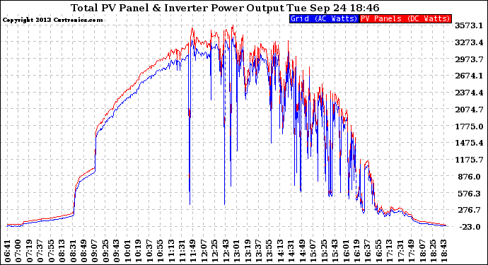 Solar PV/Inverter Performance PV Panel Power Output & Inverter Power Output