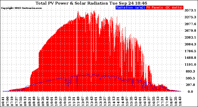 Solar PV/Inverter Performance Total PV Panel Power Output & Solar Radiation