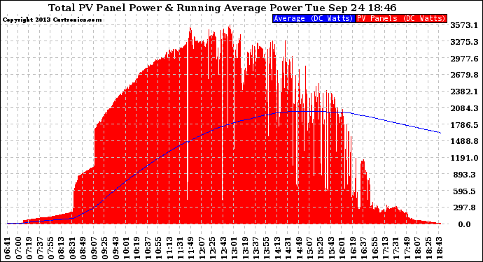 Solar PV/Inverter Performance Total PV Panel & Running Average Power Output