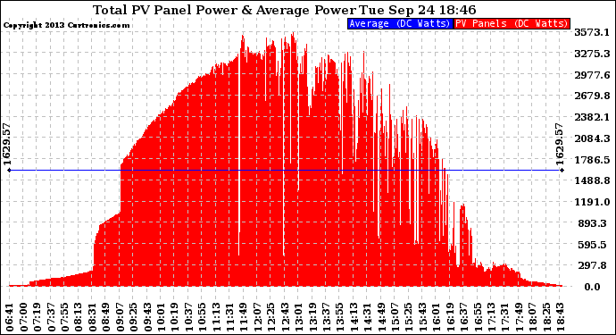 Solar PV/Inverter Performance Total PV Panel Power Output