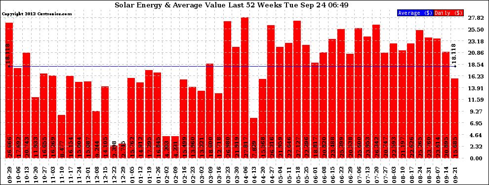 Solar PV/Inverter Performance Weekly Solar Energy Production Value Last 52 Weeks