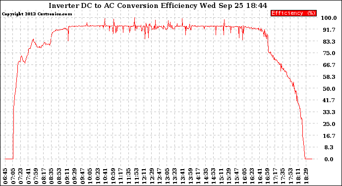 Solar PV/Inverter Performance Inverter DC to AC Conversion Efficiency