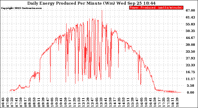 Solar PV/Inverter Performance Daily Energy Production Per Minute