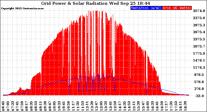 Solar PV/Inverter Performance Grid Power & Solar Radiation