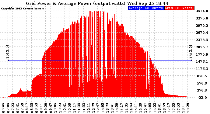 Solar PV/Inverter Performance Inverter Power Output