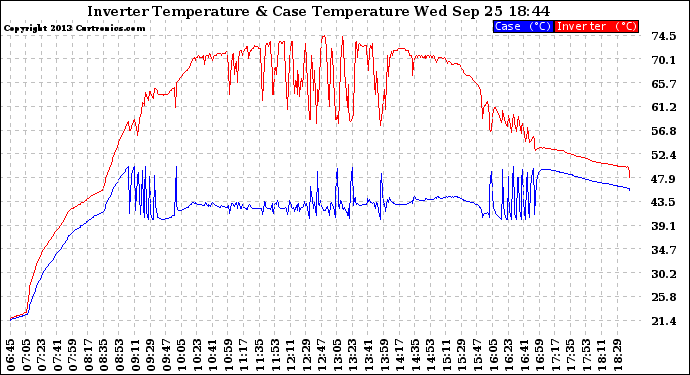 Solar PV/Inverter Performance Inverter Operating Temperature