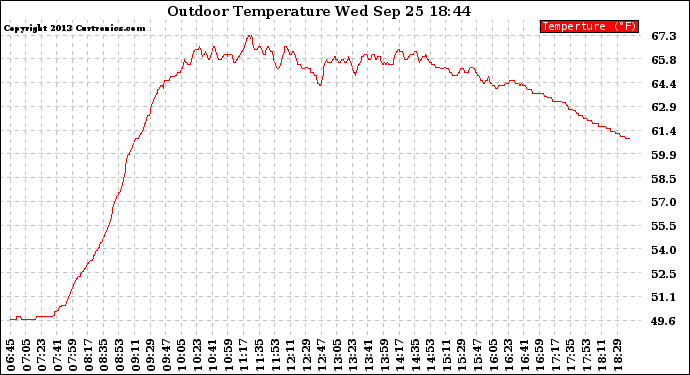 Solar PV/Inverter Performance Outdoor Temperature