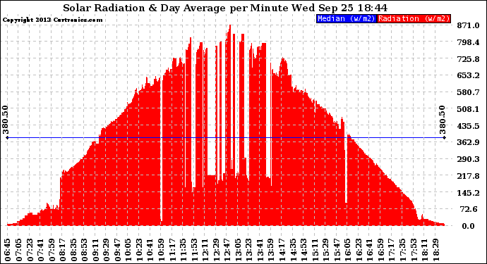 Solar PV/Inverter Performance Solar Radiation & Day Average per Minute