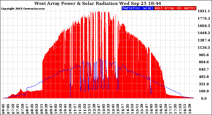 Solar PV/Inverter Performance West Array Power Output & Solar Radiation