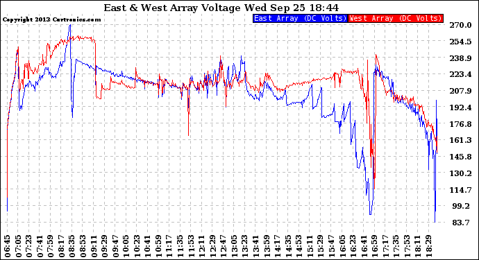 Solar PV/Inverter Performance Photovoltaic Panel Voltage Output