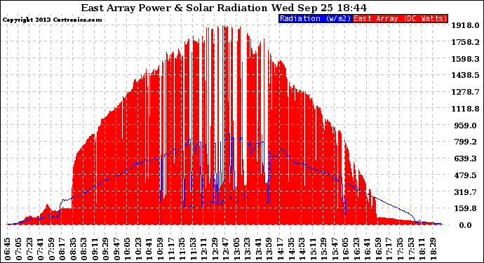 Solar PV/Inverter Performance East Array Power Output & Solar Radiation