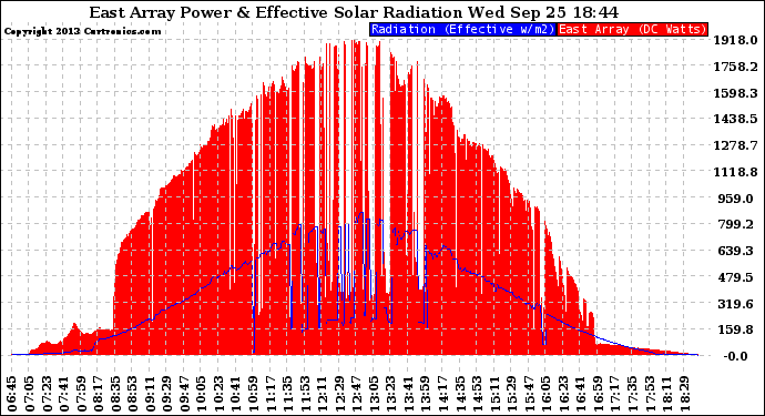 Solar PV/Inverter Performance East Array Power Output & Effective Solar Radiation